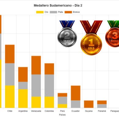 todos los resultados y medallero actualizado